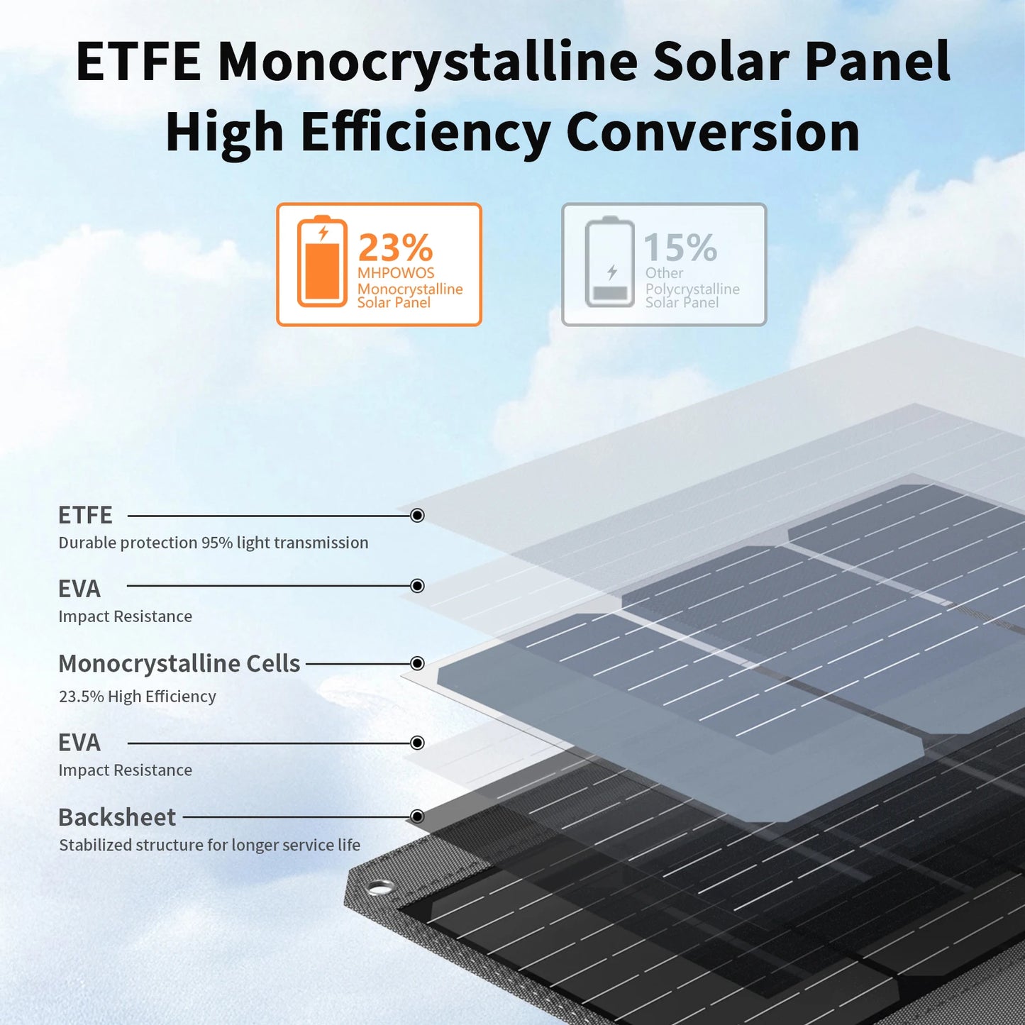 MHPOWOS 80W Foldable Solar Panel Portable Power Bank 4 Ports USB C USB A 7 In 1
