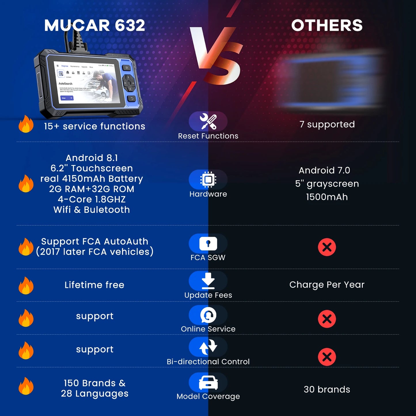 MUCAR 632 OBD2 Diagnostic Tool AI Assisted Bidirectional CANFD Protocol ECM